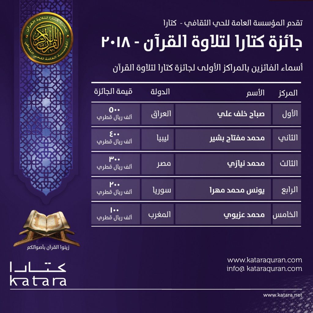 تتويج الفائزين بجائزة كتارا لتلاوة القرآن الكريم.. والعراقي «صباح» في المركز الأول