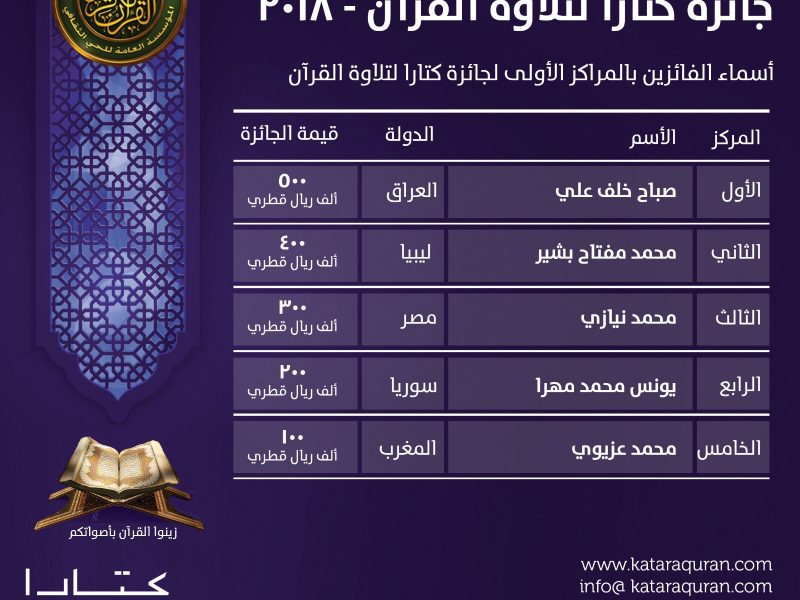 تتويج الفائزين بجائزة كتارا لتلاوة القرآن الكريم.. والعراقي «صباح» في المركز الأول