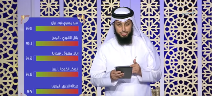 الإيراني سيد جاسم موسوي يتأهل في ثاني حلقات مسابقة كتارا لتلاوة القرآن الكريم